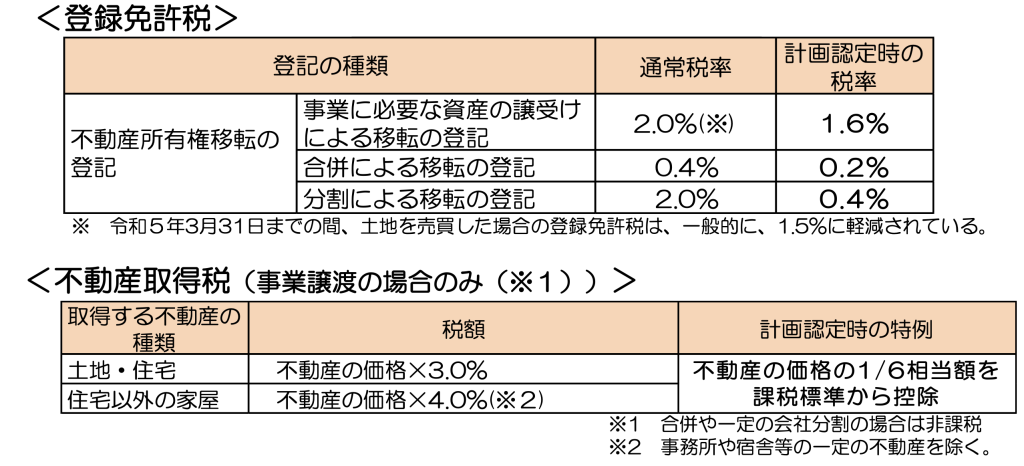 登録免許税や不動産取得税を軽減できる支援措置